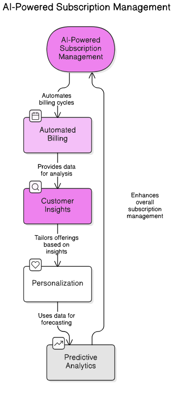 Illustration of AI subscription management user journey